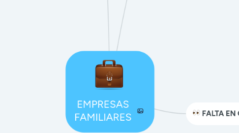 Mind Map: EMPRESAS FAMILIARES