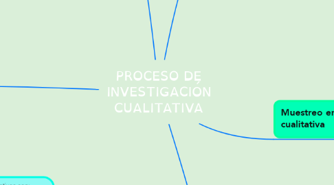 Mind Map: PROCESO DE INVESTIGACIÓN CUALITATIVA