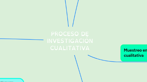 Mind Map: PROCESO DE INVESTIGACIÓN CUALITATIVA