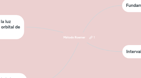 Mind Map: Método Roemer