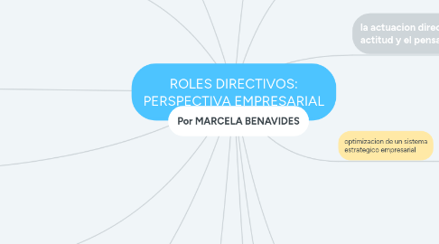 Mind Map: ROLES DIRECTIVOS: PERSPECTIVA EMPRESARIAL