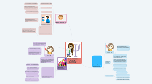 Mind Map: ROL DEL PSICÓLOGO DESDE LA ANTROPOLOGÍA PSICOLÓGICA