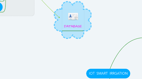 Mind Map: IOT_SMART_IRRGATION