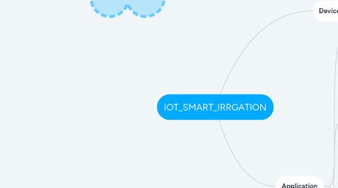 Mind Map: IOT_SMART_IRRGATION