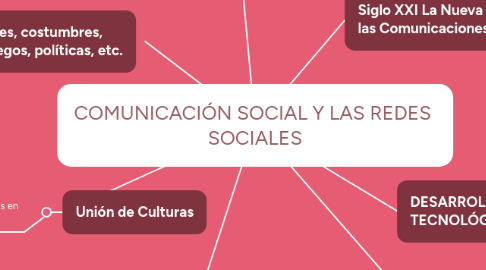 Mind Map: COMUNICACIÓN SOCIAL Y LAS REDES SOCIALES