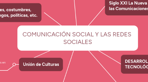 Mind Map: COMUNICACIÓN SOCIAL Y LAS REDES  SOCIALES