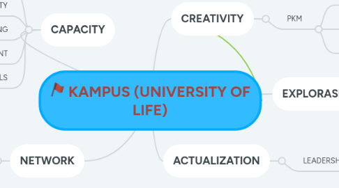 Mind Map: KAMPUS (UNIVERSITY OF LIFE)