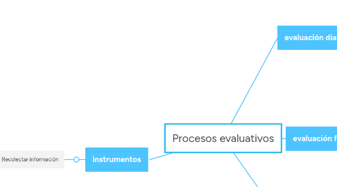 Mind Map: Procesos evaluativos