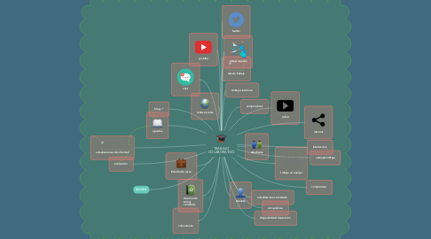 Mind Map: TRABAJO COLABORATIVO