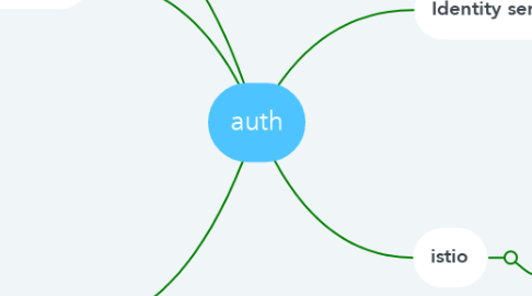 Mind Map: auth