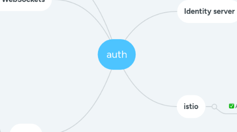 Mind Map: auth