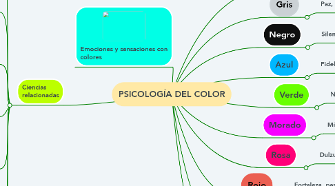Mind Map: PSICOLOGÍA DEL COLOR