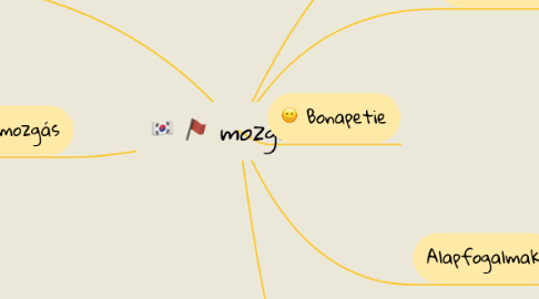 Mind Map: mozgások