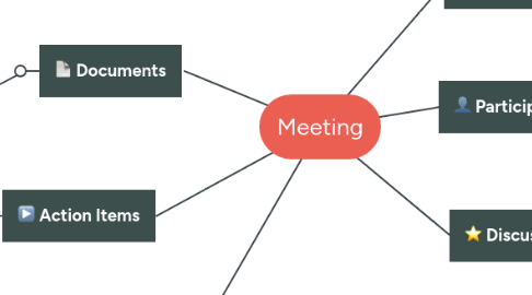 Mind Map: Meeting