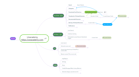 Mind Map: Unacademy https://unacademy.com