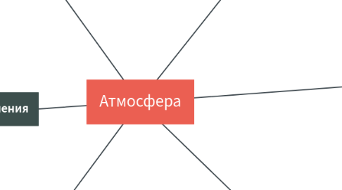 Mind Map: Атмосфера