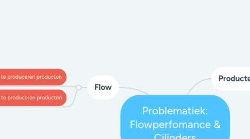 Mind Map: Problematiek: Flowperfomance & Cilinders