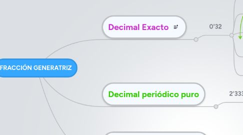 Mind Map: FRACCIÓN GENERATRIZ