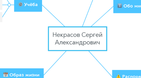 Mind Map: Некрасов Сергей Александрович