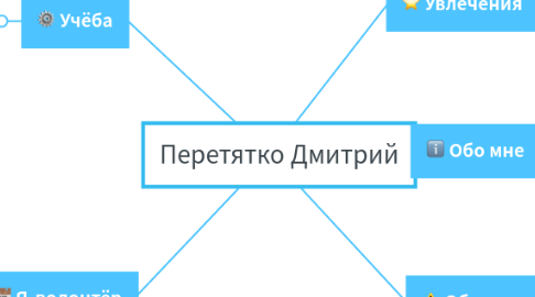 Mind Map: Перетятко Дмитрий