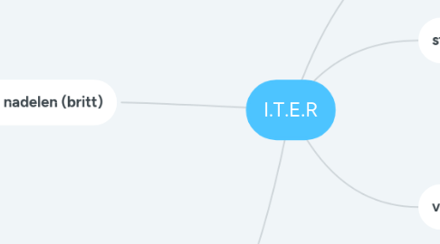 Mind Map: I.T.E.R