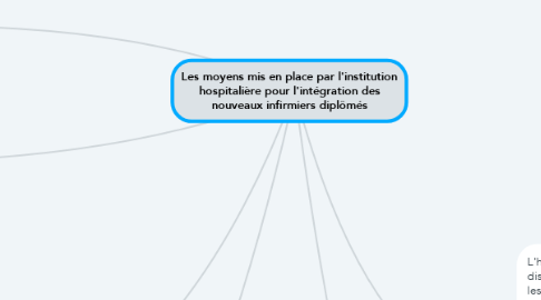 Mind Map: Les moyens mis en place par l'institution hospitalière pour l'intégration des nouveaux infirmiers diplômés