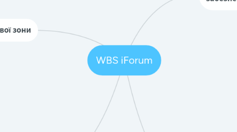 Mind Map: WBS iForum