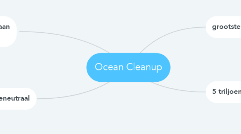 Mind Map: Ocean Cleanup