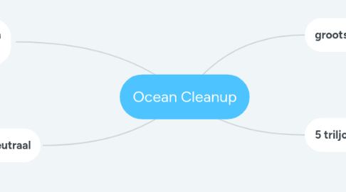 Mind Map: Ocean Cleanup