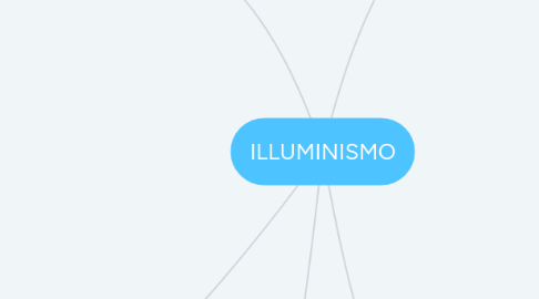 Mind Map: ILLUMINISMO