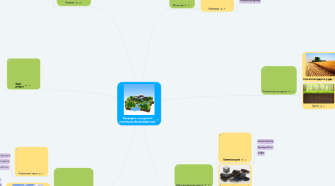 Mind Map: Природно-ресурсний потенціал Великобританії