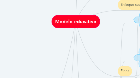 Mind Map: Modelo educativo