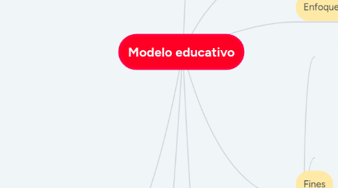 Mind Map: Modelo educativo