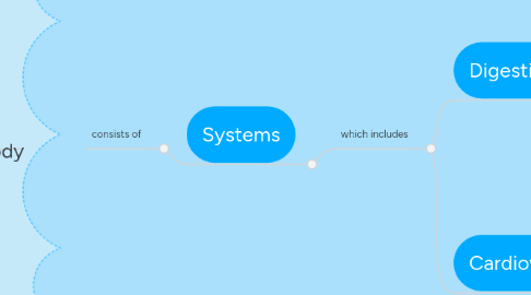 Mind Map: Human Body