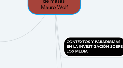 Mind Map: La investigación  de la comunicación  de masas  Mauro Wolf
