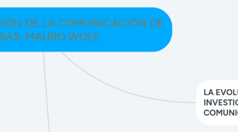 Mind Map: LA INVESTIGACIÓN DE LA COMUNICACIÓN DE MASAS. MAURO WOLF.