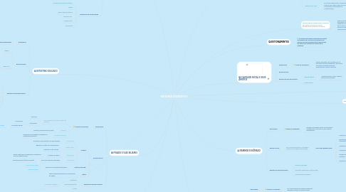 Mind Map: SISTEMA DIGESTIVO