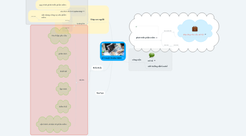 Mind Map: KĨ THUẬT PHẦN MỀM