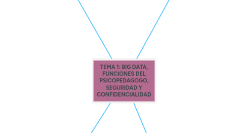Mind Map: TEMA 1: BIG DATA, FUNCIONES DEL PSICOPEDAGOGO, SEGURIDAD Y CONFIDENCIALIDAD