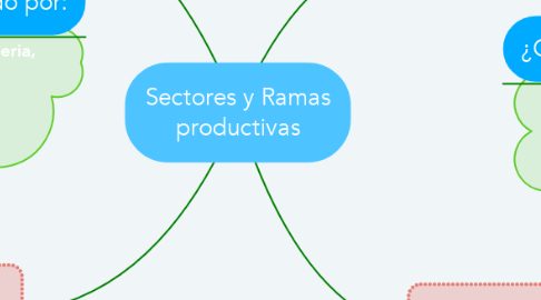 Mind Map: Sectores y Ramas productivas