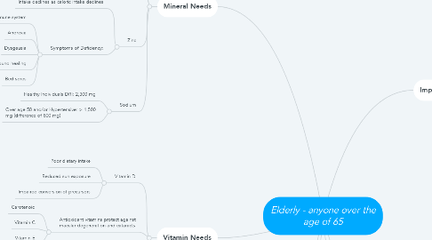 Mind Map: Elderly - anyone over the age of 65