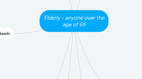 Mind Map: Elderly - anyone over the age of 65