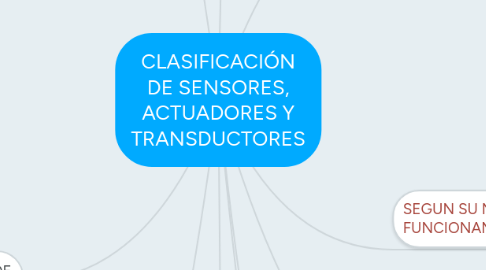 Mind Map: CLASIFICACIÓN DE SENSORES, ACTUADORES Y TRANSDUCTORES