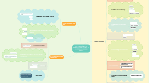 Mind Map: LA EVOLUCIÓN DE LA INVESTIGACIÓN SOBRE LAS COMUNICACIONES DE MASAS