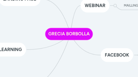 Mind Map: GRECIA BORBOLLA