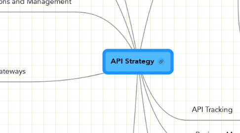 Mind Map: API Strategy