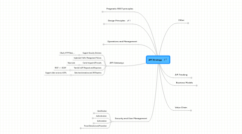 Mind Map: API Strategy