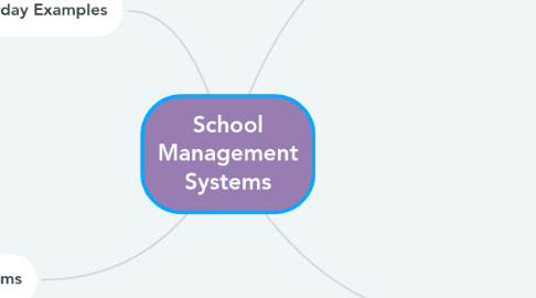 Mind Map: School Management Systems