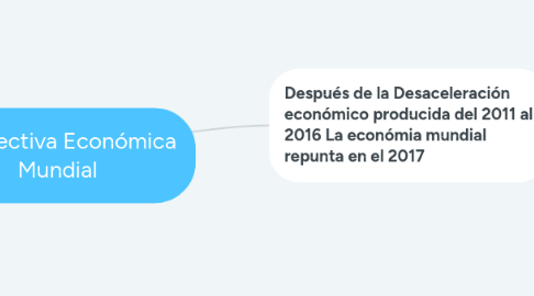 Mind Map: Perspectiva Económica Mundial