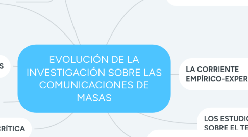 Mind Map: EVOLUCIÓN DE LA INVESTIGACIÓN SOBRE LAS COMUNICACIONES DE MASAS